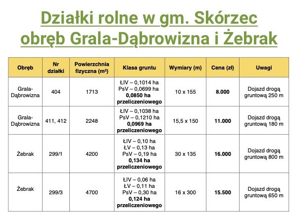 Tabela działek