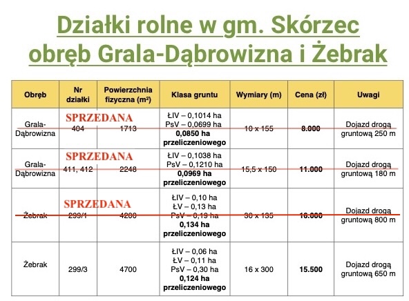 Tabela działek