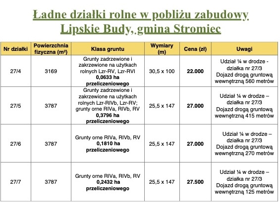 Tabela działek Lipskie Budy